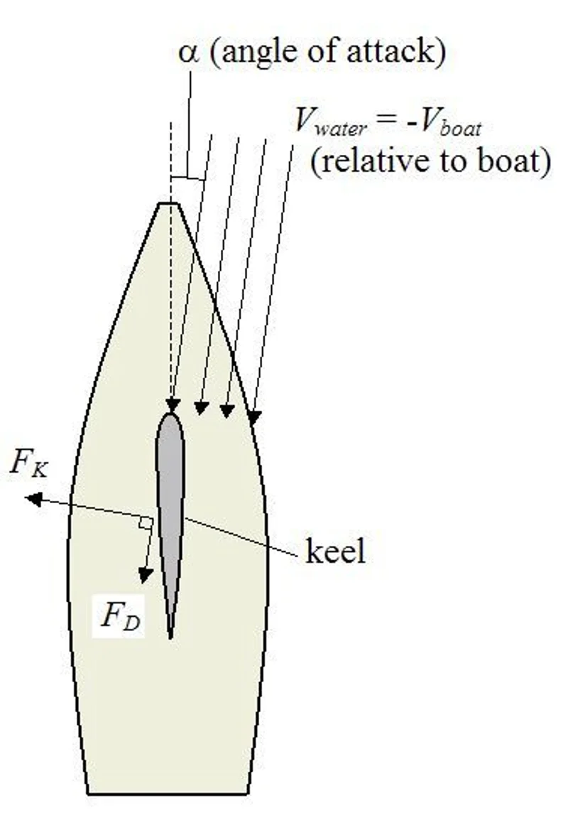 Sailing Physics