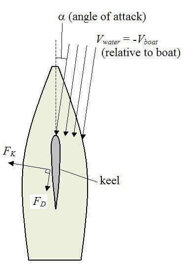 Sailing Physics