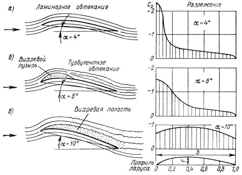 Flow around the sail at different angles of attack (α) relative to the oncoming wind